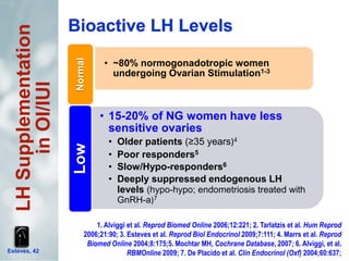 Esteves, 42
• ~80% normogonadotropic women
undergoing Ovarian Stimulation1-3
Normal
• 15-20% of NG women have less
sensitive ovaries
• Older patients (≥35 years)4
• Poor responders5
• Slow/Hypo-responders6
• Deeply suppressed endogenous LH
levels (hypo-hypo; endometriosis treated with
GnRH-a)7
Low
1. Alviggi et al. Reprod Biomed Online 2006;12:221; 2. Tarlatzis et al. Hum Reprod
2006;21:90; 3. Esteves et al. Reprod Biol Endocrinol 2009;7:111; 4. Marrs et al. Reprod
Biomed Online 2004;8:175;5. Mochtar MH, Cochrane Database, 2007; 6. Alviggi, et al.
RBMOnline 2009; 7. De Placido et al. Clin Endocrinol (Oxf) 2004;60:637;
LHSupplementation
inOI/IUI
 
