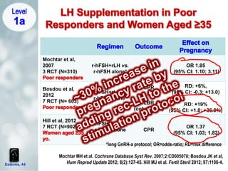 Mochtar et al,
2007
3 RCT (N=310)
r-hFSH+rLH vs.
r-hFSH alone*
OPR
OR 1.85
(95% CI: 1.10; 3.11)
Bosdou et al,
2012
7 RCT (N= 603)
r-hFSH+rLH vs.
r-hFSH alone*
CPR
LBR
(only 1 RCT)
RD: +6%,
(95% CI: -0.3; +13.0)
RD: +19%
(95% CI: +1.0; +36.0%)
Hill et al, 2012
7 RCT (N=902)
r-hFSH+rLH vs.
r-hFSH alone CPR
OR 1.37
(95% CI: 1.03; 1.83)
*long GnRH-a protocol; OR=odds-ratio; RD=risk difference
Mochtar MH et al. Cochrane Database Syst Rev. 2007;2:CD005070; Bosdou JK et al,
Hum Reprod Update 2012; 8(2):127-45. Hill MJ et al. Fertil Steril 2012; 97:1108-4.Esteves, 44
 
