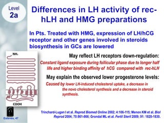 In Pts. Treated with HMG, expression of LH/hCG
receptor and other genes involved in steroids
biosynthesis in GCs are lowered
May reflect LH receptors down-regulation:
Constant ligand exposure during follicular phase due to longer half
life and higher binding affinity of hCG compared with rec-hLH
May explain the observed lower progesterone levels:
Caused by lower LH-induced cholesterol uptake, a decrease in
the novo cholesterol synthesis and a decrease in steroid
synthesis.
Trinchard-Lugan I et al. Reprod Biomed Online 2002; 4:106-115; Menon KM et al. Biol
Reprod 2004; 70:861-866; Grondal ML et al. Fertil Steril 2009; 91: 1820-1830.Esteves, 47
Level
2a
 