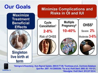 Esteves, 6
Singleton
live birth at
term
Maximize
Treatment
Beneficial
Effects
1Delvigne & Rozenberg Hum Reprod Update. 2003;9:77-96; 2Cantineau et al., Cochrane Database
Syst Rev. 2007; 18:CD005356; 2Tur et al, Fertil Steril. 2005; 83: 116-121;
3Aboulghar. Fertil Steril. 2012;97:523-6.
Multiple
Pregnancy2
10-40%
Minimize Complications and
Risks in OI and IUI
Cycle
Cancellation1
2-8%
Risk of OHSS
OHSS3
Severe 2%
Moderate 3-6%
 