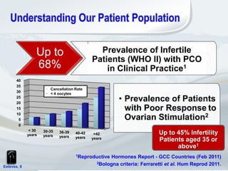 1Reproductive Hormones Report - GCC Countries (Feb 2011)
2Bologna criteria: Ferraretti et al. Hum Reprod 2011.Esteves, 8
• Prevalence of Patients
with Poor Response to
Ovarian Stimulation2
0
5
10
15
20
25
30
35
40
< 30
years
30-35
years
36-39
years
40-42
years
>42
years
 Cancellation Rate
 < 4 oocytes
Up to
68%
Prevalence of Infertile
Patients (WHO II) with PCO
in Clinical Practice1
Up to 45% Infertility
Patients aged 35 or
above1
 