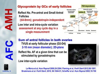 Esteves, 9
La Marca et al, Hum Reprod 2009;24:2264; Fleming et al, Fertil Steril 2012;98:1097;
Broekmans et al. Fertil Steril, 2010; 94:1044-51; Scheffer et al. Hum Reprod 2003;18:700
Reflect No. Pre-antral and Small Antral
Follicles
(≤4-8mm); gonadotropin-independent
Low inter and intra-cycle variation
assessment at any cycle day in a
single measurement
AMHAFC
TVUS at early follicular phase (D2-D4)
2-10 mm (mean diameter); 2D-plane
Reflect No. AF at a given time that can be
stimulated by gonadotropins
Low inter-cycle variation
 