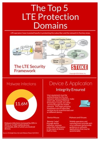 The Top 5
LTE Protection
Domains
LTE operators have invested heavily in protecting the subscriber and the network in five key areas.
Copyright2014 Stoke, Inc.
The LTE Security
Framework
User equipment must be
authenticated by the core
network before enabled to make
voice calls, texting, Internet
browsing or access any other
service through the mobile
network. This helps prevents
fraudulent use of subscriber
services by an unauthorized user
or different device.
Malware infections increased by 20% in
2013, to 11.6M mobile devices
worldwide, 60% of which are Android
devices
Device & Application
Integrity Ensured
Malware Infections
11.6M
Source: KindsightSecurity Labs MalwareReportQ4 2013
Mobile operators and
manufacturers provide anti-
virus software and provide
guidance on software
applications that may be
questionable.
Remote "wipe"
through device
software, removes
subscriber information
in the event of device
theft or loss.
Device Misuse Malware and Viruses
 