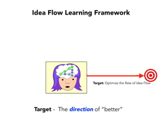 PAIN occurs during the process of
understanding and extending the software
Complex(
So*ware(
PAIN
Not the Code.
Optimize “Idea Flow”
 