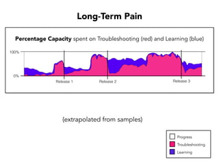 Urgency Leads to High-Risk Decisions
7:01
Iterative Validation with Unit Tests
7:010:00
14:230:00
Skipping Tests and Validating at the End
We gamble to save time:
If I make no mistakes I save ~2 hours.
If I make several mistakes I lose ~8 hours.
 
