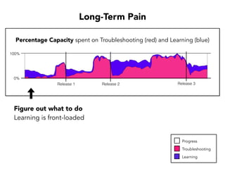 Time%
Pressure%
Compromise%
Safety%
for%
Speed%
Increase%
Number%&%
Severity%of%
Hazards%
%
More%Pain%
and%Higher%
Task%Eﬀort%
Constant'
Urgency'
Cycle of Chaos
High-Risk Decision Habits
Problems
 