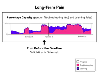 Time%
Pressure%
Compromise%
Safety%
for%
Speed%
Increase%
Number%&%
Severity%of%
Hazards%
%
More%Pain%
and%Higher%
Task%Eﬀort%
Constant'
Urgency'
Cycle of Chaos
High-Risk Decision Habits
Problems
 