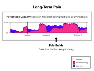 Time%
Pressure%
Compromise%
Safety%
for%
Speed%
Increase%
Number%&%
Severity%of%
Hazards%
%
More%Pain%
and%Higher%
Task%Eﬀort%
Constant'
Urgency'
Cycle of Chaos
High-Risk Decision Habits
Problems
 