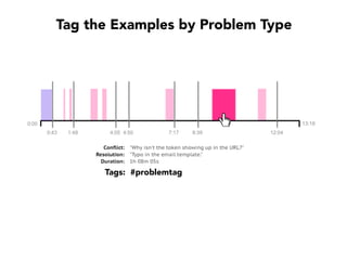 Release
Size
(weeks)
Time
Defect Rates
RISK-Bound Releases
Continuous Delivery
is about learning how to
effectively manage risk
 