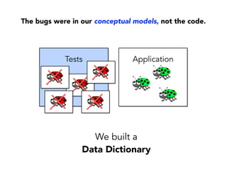 Then I got into consulting…
The Software Rewrite Cycle
Start%
Over%
Unmaintainable%
So0ware%
 
