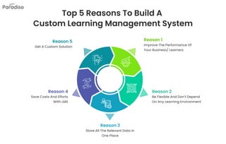 Top 5 Reasons To Build A
Custom Learning Management System
Reason 1
Reason 5
Reason 2
Reason 4
Reason 3
Improve The Performance Of
Your Business/ Learners
Get A Custom Solution
Be Flexible And Don't Depend
On Any Learning Environment
Save Costs And Efforts
With LMS
Store All The Relevant Data In
One Place
 