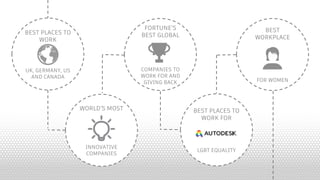 BEST PLACES TO
WORK
UK, GERMANY, US
AND CANADA
FORTUNE’S
BEST GLOBAL
COMPANIES TO
WORK FOR AND
GIVING BACK
WORLD’S MOST
INNOVATIVE
COMPANIES
BEST
WORKPLACE
FOR WOMEN
BEST PLACES TO
WORK FOR
LGBT EQUALITY
 