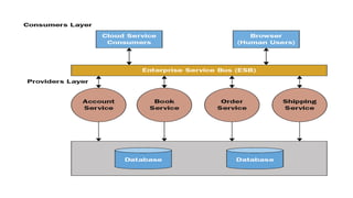 Top 5 Software Architecture Pattern Event Driven SOA Microservice ...