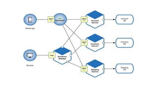 Top 5 Software Architecture Pattern Event Driven SOA Microservice ...