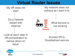 The Cloud Specialists
Virtual Router Issues
My VR does not
start
Look at each step in
VR orchestration to
narrow down on
issue.
Do a network
restart with
cleanup
My network does not
behave as I want it to
What service is
not working
Access VR to
Troubleshoot service
DHCP
DNS
NAT
LB
VPN
Password
 