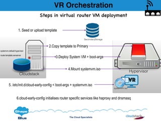 The Cloud Specialists
VR Orchestration
SecondaryStorage
1. Seed or upload template
VR
systemvm.iso
5. /etc/init.d/cloud-early-config < boot-args + systemvm.iso
Cloudstack
Hypervisor
3.Deploy System VM + boot-args
2.Copy template to Primary
4.Mount systemvm.iso
systemvm.default.hypervisor
router.template.xenserver
6.cloud-early-config initialises router specific services like haproxy and dnsmasq
Steps in virtual router VM deployment
 