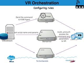 The Cloud Specialists
VR Orchestration
Cloudstack
VR
systemvm.iso
KVM
KVM-Agent
VMWare
vcenter
Xenserver
xapi
shell
ssh script name and params router_proxy.sh
proxies the
command and
parameters
to VR
Send the command
to KVM Agent
Conﬁguring rules
 