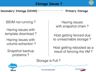 The Cloud Specialists
Storage Issues ?
Having issues with
template download ?
Having issues with
volume extraction ?
Host getting fenced due
to unreachable storage ?
Storage is Full ?
Having issues
with snapshot chain ?
Snapshot backup
problems ?
Primary StorageSecondary Storage (SSVM)
SSVM not running ?
Host getting rebooted as a
result of fencing the VM ?
 