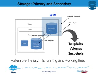 The Cloud Specialists
Storage: Primary and Secondary
Make sure the ssvm is running and working ﬁne.
Backup Snapshots
Copy Template
Download Template
Upload Volume
SSVM
Templates
Volumes
Snapshots
 