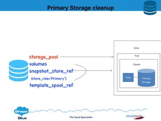 The Cloud Specialists
Primary Storage cleanup
storage_pool
volumes
snapshot_store_ref
(store_role=‘Primary’)
template_spool_ref
 