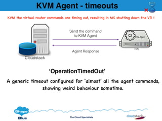 The Cloud Specialists
KVM Agent - timeouts
A generic timeout conﬁgured for ‘almost’ all the agent commands,
showing weird behaviour sometime.
‘OperationTimedOut’
Cloudstack
KVM
KVM-Agent
Send the command
to KVM Agent
Agent Response
KVM the virtual router commands are timing out, resulting in MS shutting down the VR !
 