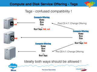 The Cloud Specialists
Compute and Disk Service Offering - Tags
hdd
ssd
blue
Compute Offering
Name
Desc
Size
…
Host Tags: hdd
Post CS 4.7: Change Offering
Pre CS 4.7: Change Offering
Ideally both ways should be allowed !
Compute Offering
Name
Desc
Size
…
Host Tags: hdd, ssd
Compute Offering
Name
Desc
Size
…
Host Tags:
Tags - confused compatibility !
 