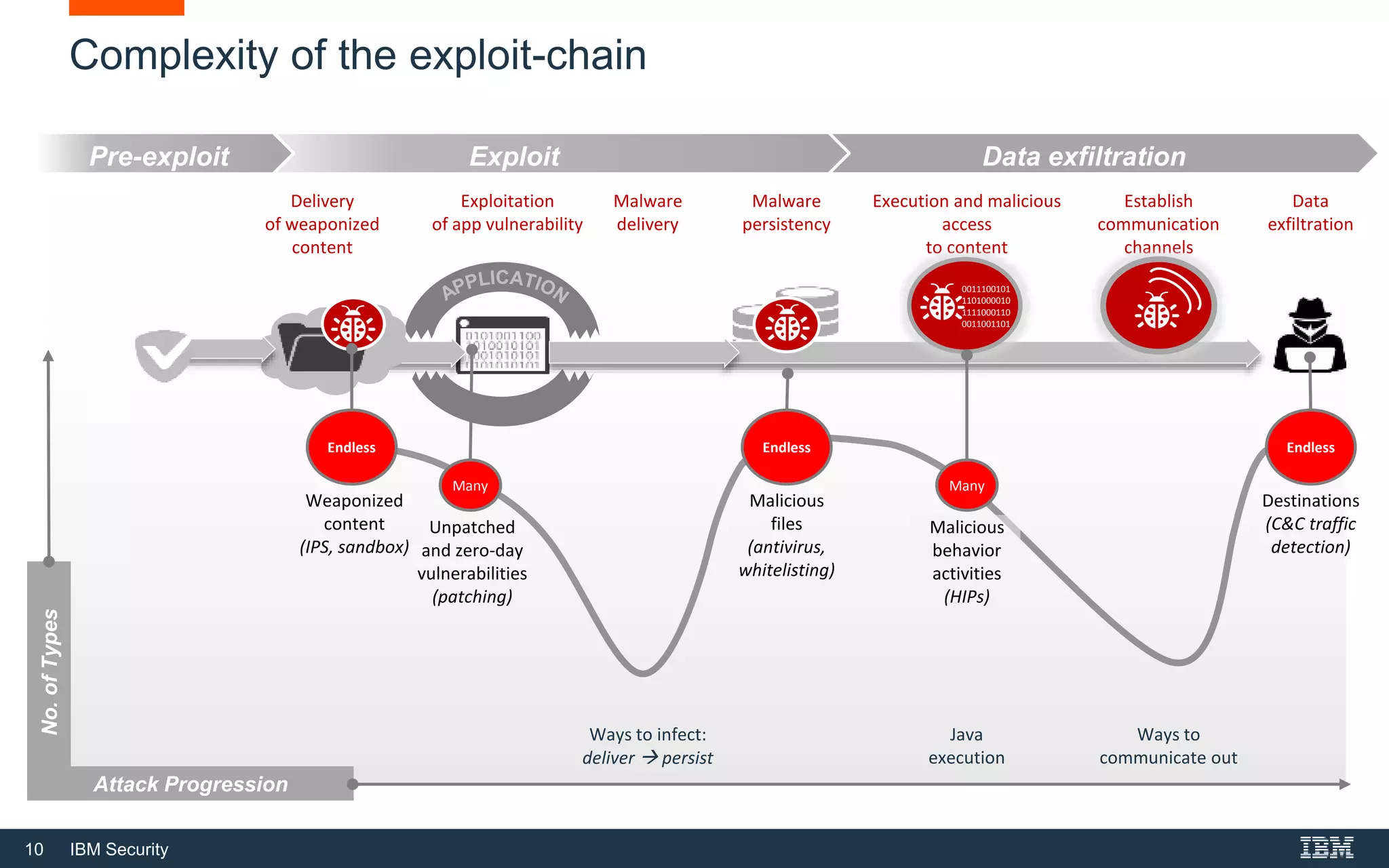 10 IBM Security
No.ofTypes
Attack Progression
Data exfiltrationExploit
Delivery
of weaponized
content
Exploitation
of app vulnerability
Malware
delivery
Malware
persistency
Execution and malicious
access
to content
Establish
communication
channels
Data
exfiltration
Complexity of the exploit-chain
Pre-exploit
0011100101
1101000010
1111000110
0011001101
Destinations
(C&C traffic
detection)
Endless
Unpatched
and zero-day
vulnerabilities
(patching)
Many
Weaponized
content
(IPS, sandbox)
Endless
Malicious
files
(antivirus,
whitelisting)
Endless
Many
Malicious
behavior
activities
(HIPs)
Java
execution
Ways to infect:
deliver  persist
Ways to
communicate out
 