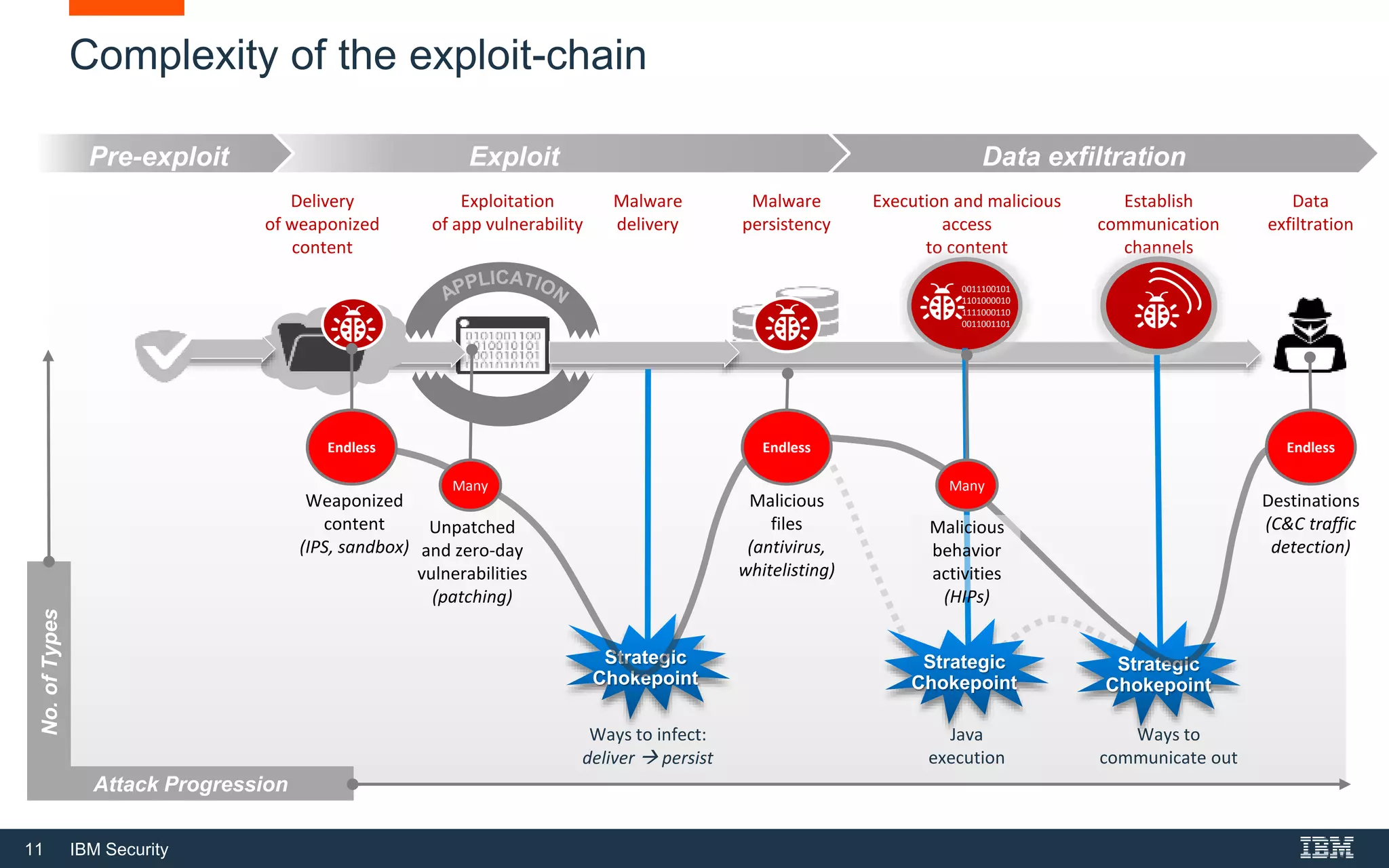 11 IBM Security
No.ofTypes
Attack Progression
Data exfiltrationExploit
Delivery
of weaponized
content
Exploitation
of app vulnerability
Malware
delivery
Malware
persistency
Execution and malicious
access
to content
Establish
communication
channels
Data
exfiltration
Complexity of the exploit-chain
Pre-exploit
0011100101
1101000010
1111000110
0011001101
Strategic
Chokepoint
Strategic
Chokepoint
Strategic
Chokepoint
Destinations
(C&C traffic
detection)
Endless
Unpatched
and zero-day
vulnerabilities
(patching)
Many
Weaponized
content
(IPS, sandbox)
Endless
Malicious
files
(antivirus,
whitelisting)
Endless
Many
Malicious
behavior
activities
(HIPs)
Java
execution
Ways to infect:
deliver  persist
Ways to
communicate out
 