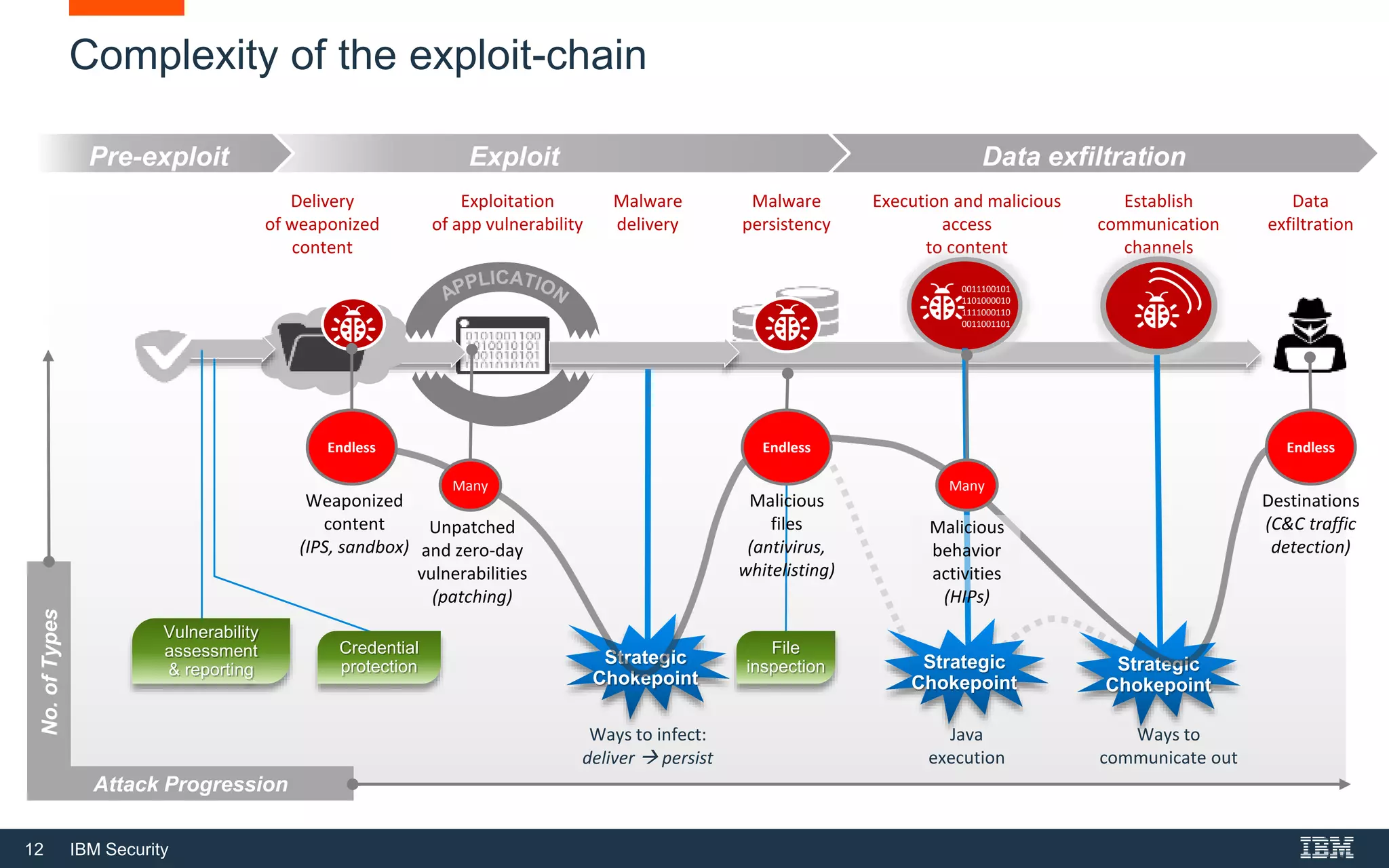 12 IBM Security
No.ofTypes
Attack Progression
Data exfiltrationExploit
Delivery
of weaponized
content
Exploitation
of app vulnerability
Malware
delivery
Malware
persistency
Execution and malicious
access
to content
Establish
communication
channels
Data
exfiltration
Complexity of the exploit-chain
Pre-exploit
0011100101
1101000010
1111000110
0011001101
Strategic
Chokepoint
Strategic
Chokepoint
Strategic
Chokepoint
File
inspection
Vulnerability
assessment
& reporting
Credential
protection
Destinations
(C&C traffic
detection)
Endless
Unpatched
and zero-day
vulnerabilities
(patching)
Many
Weaponized
content
(IPS, sandbox)
Endless
Malicious
files
(antivirus,
whitelisting)
Endless
Many
Malicious
behavior
activities
(HIPs)
Java
execution
Ways to infect:
deliver  persist
Ways to
communicate out
 