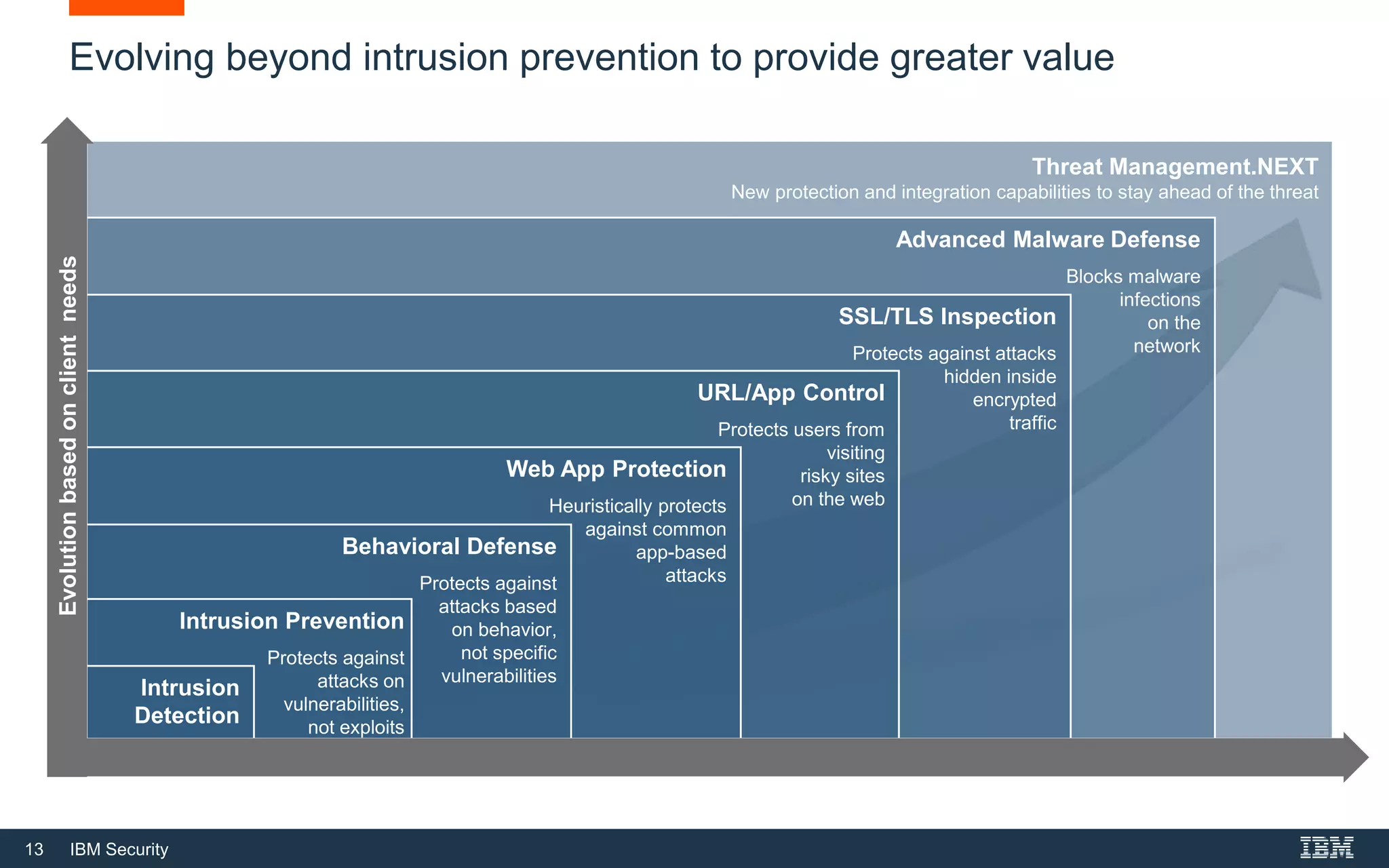 13 IBM Security
Evolving beyond intrusion prevention to provide greater value
1997+ 2002+ 2005+ 2008+ 2012+ 2013+ 2014+ Future
Threat Management.NEXT
New protection and integration capabilities to stay ahead of the threat
Advanced Malware Defense
Blocks malware
infections
on the
network
SSL/TLS Inspection
Protects against attacks
hidden inside
encrypted
traffic
URL/App Control
Protects users from
visiting
risky sites
on the web
Web App Protection
Heuristically protects
against common
app-based
attacks
Behavioral Defense
Protects against
attacks based
on behavior,
not specific
vulnerabilities
Intrusion Prevention
Protects against
attacks on
vulnerabilities,
not exploits
Intrusion
Detection
Evolutionbasedonclientneeds
 