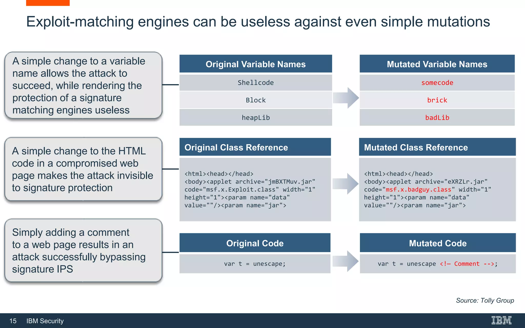 15 IBM Security
Exploit-matching engines can be useless against even simple mutations
A simple change to a variable
name allows the attack to
succeed, while rendering the
protection of a signature
matching engines useless
A simple change to the HTML
code in a compromised web
page makes the attack invisible
to signature protection
Simply adding a comment
to a web page results in an
attack successfully bypassing
signature IPS
Original Variable Names Mutated Variable Names
Shellcode somecode
Block brick
heapLib badLib
Original Class Reference Mutated Class Reference
<html><head></head>
<body><applet archive="jmBXTMuv.jar"
code="msf.x.Exploit.class" width="1"
height="1"><param name="data"
value=""/><param name="jar">
<html><head></head>
<body><applet archive="eXRZLr.jar"
code="msf.x.badguy.class" width="1"
height="1"><param name="data"
value=""/><param name="jar">
Original Code Mutated Code
var t = unescape; var t = unescape <!— Comment -->;
Source: Tolly Group
 