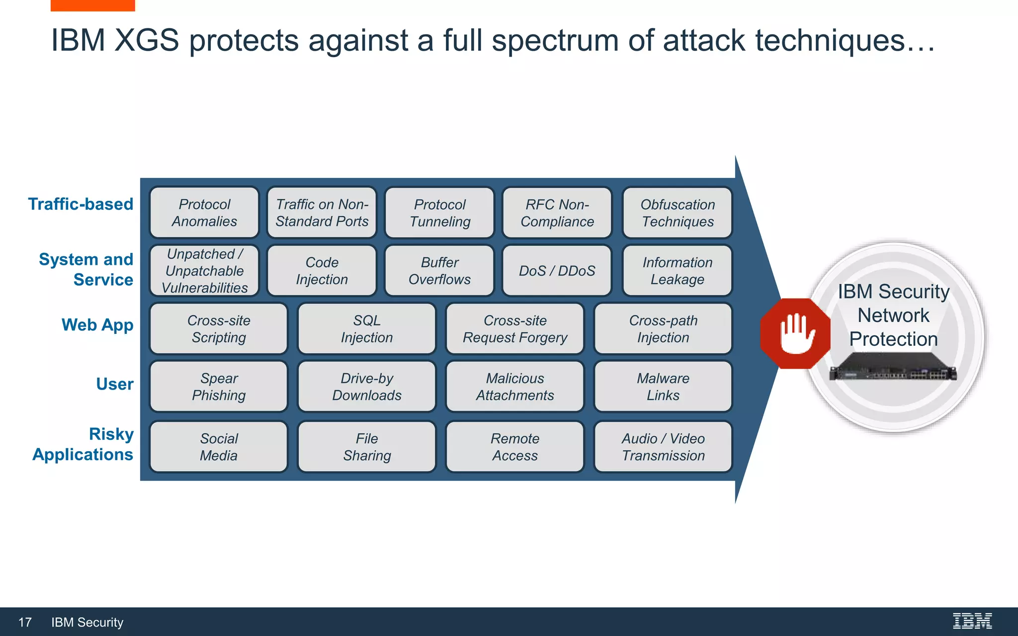 17 IBM Security
IBM Security
Network
Protection
IBM XGS protects against a full spectrum of attack techniques…
Web App
System and
Service
Traffic-based
User
Risky
Applications
Protocol
Tunneling
RFC Non-
Compliance
Unpatched /
Unpatchable
Vulnerabilities
Code
Injection
Buffer
Overflows
Cross-site
Scripting
SQL
Injection
Cross-site
Request Forgery
Cross-path
Injection
Spear
Phishing
Drive-by
Downloads
Malicious
Attachments
Malware
Links
Obfuscation
Techniques
Protocol
Anomalies
Traffic on Non-
Standard Ports
DoS / DDoS
Information
Leakage
Social
Media
File
Sharing
Remote
Access
Audio / Video
Transmission
 
