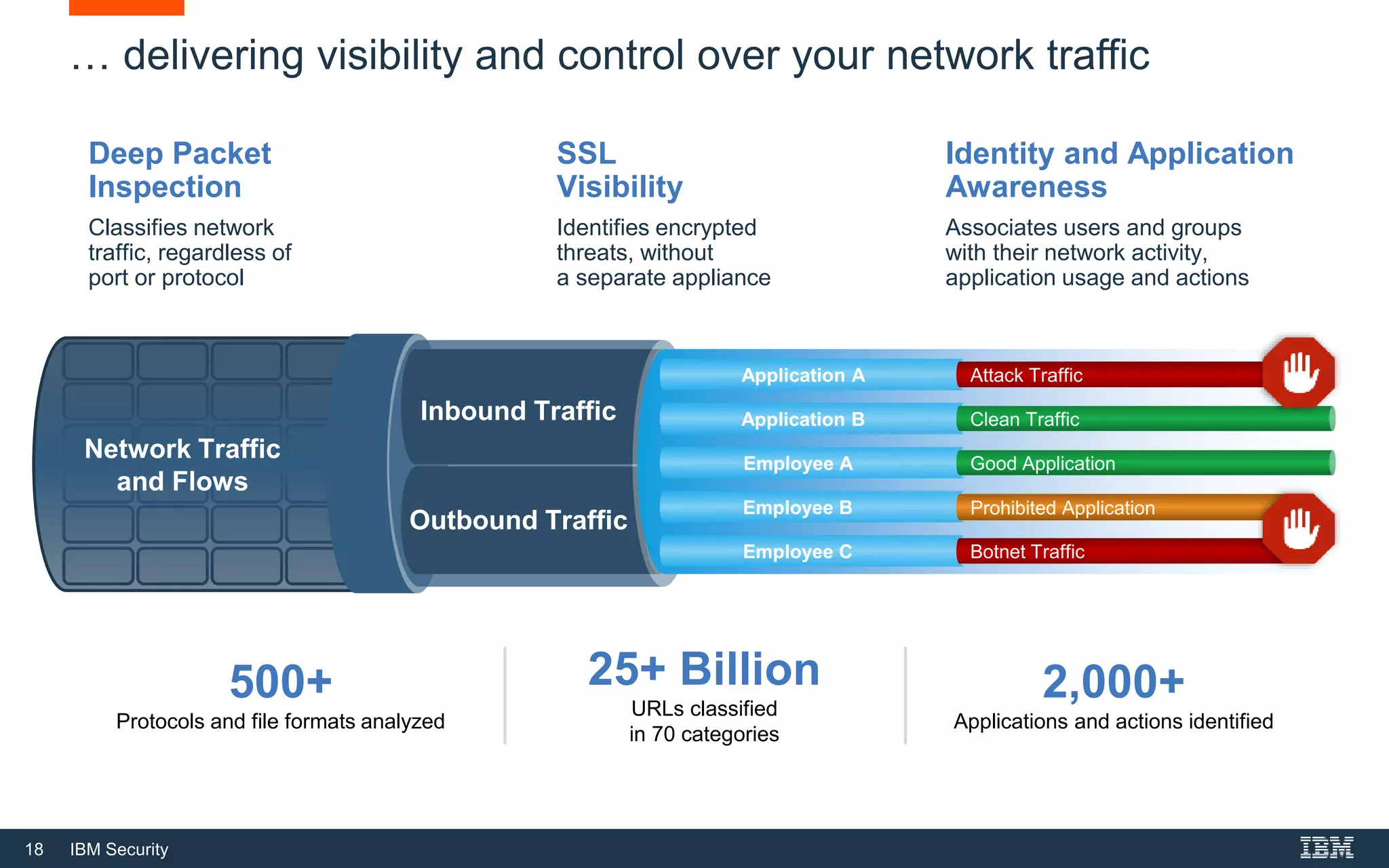 18 IBM Security
Network Traffic
and Flows
… delivering visibility and control over your network traffic
Identity and Application
Awareness
Associates users and groups
with their network activity,
application usage and actions
Deep Packet
Inspection
Classifies network
traffic, regardless of
port or protocol
SSL
Visibility
Identifies encrypted
threats, without
a separate appliance
500+
Protocols and file formats analyzed
2,000+
Applications and actions identified
25+ Billion
URLs classified
in 70 categories
Inbound Traffic
Outbound Traffic
Application A
Application B
Employee A
Employee B
Employee C
Prohibited Application
Attack Traffic
Botnet Traffic
Good Application
Clean Traffic
 