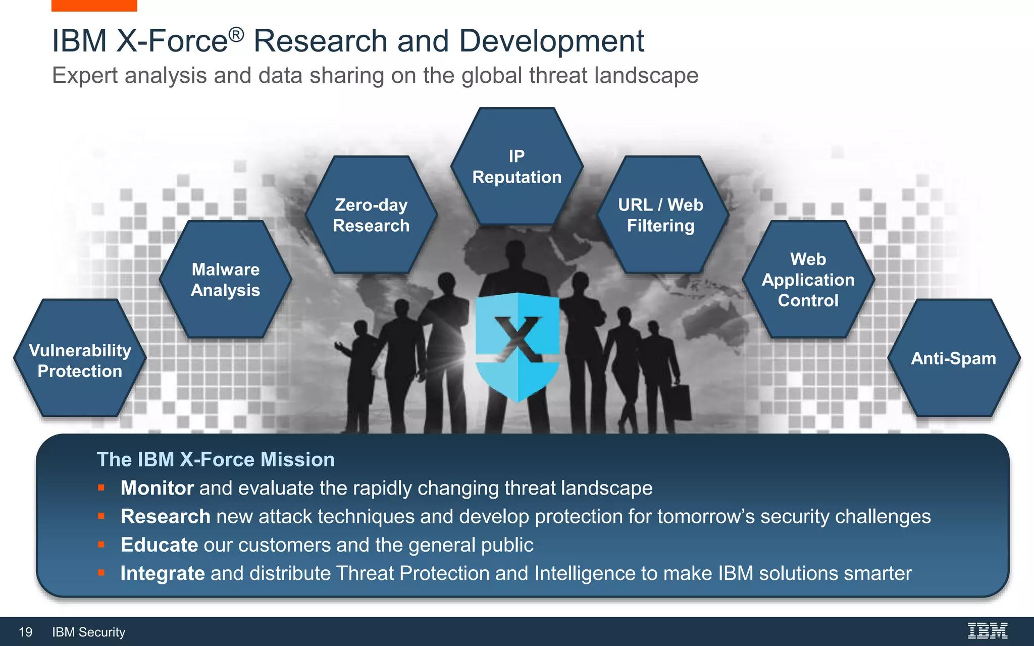 19 IBM Security
IBM X-Force® Research and Development
Expert analysis and data sharing on the global threat landscape
Vulnerability
Protection
IP
Reputation
Anti-Spam
Malware
Analysis
Web
Application
Control
URL / Web
Filtering
Zero-day
Research
The IBM X-Force Mission
 Monitor and evaluate the rapidly changing threat landscape
 Research new attack techniques and develop protection for tomorrow’s security challenges
 Educate our customers and the general public
 Integrate and distribute Threat Protection and Intelligence to make IBM solutions smarter
 