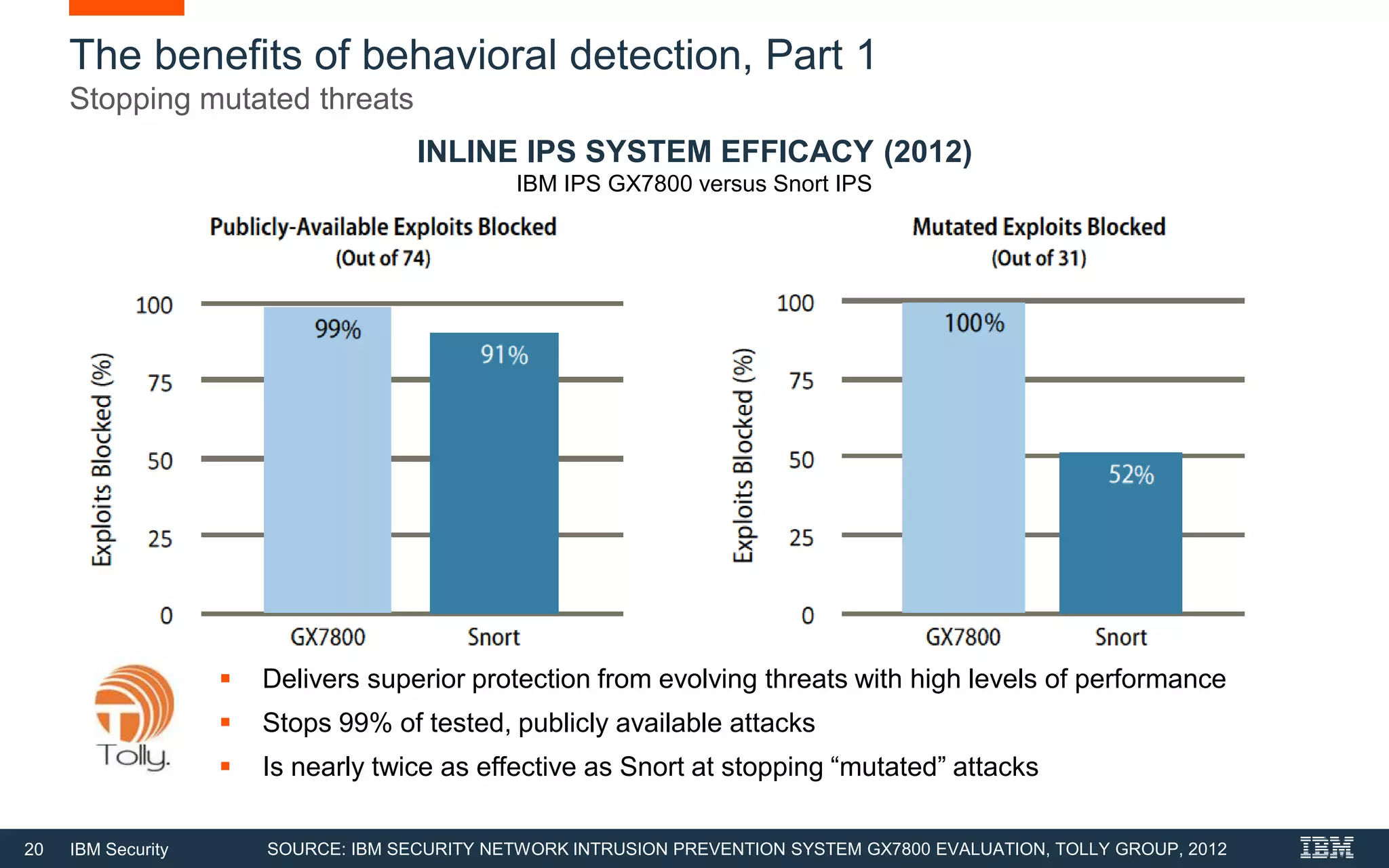 20 IBM Security
The benefits of behavioral detection, Part 1
Stopping mutated threats
 Delivers superior protection from evolving threats with high levels of performance
 Stops 99% of tested, publicly available attacks
 Is nearly twice as effective as Snort at stopping “mutated” attacks
INLINE IPS SYSTEM EFFICACY (2012)
IBM IPS GX7800 versus Snort IPS
SOURCE: IBM SECURITY NETWORK INTRUSION PREVENTION SYSTEM GX7800 EVALUATION, TOLLY GROUP, 2012
 