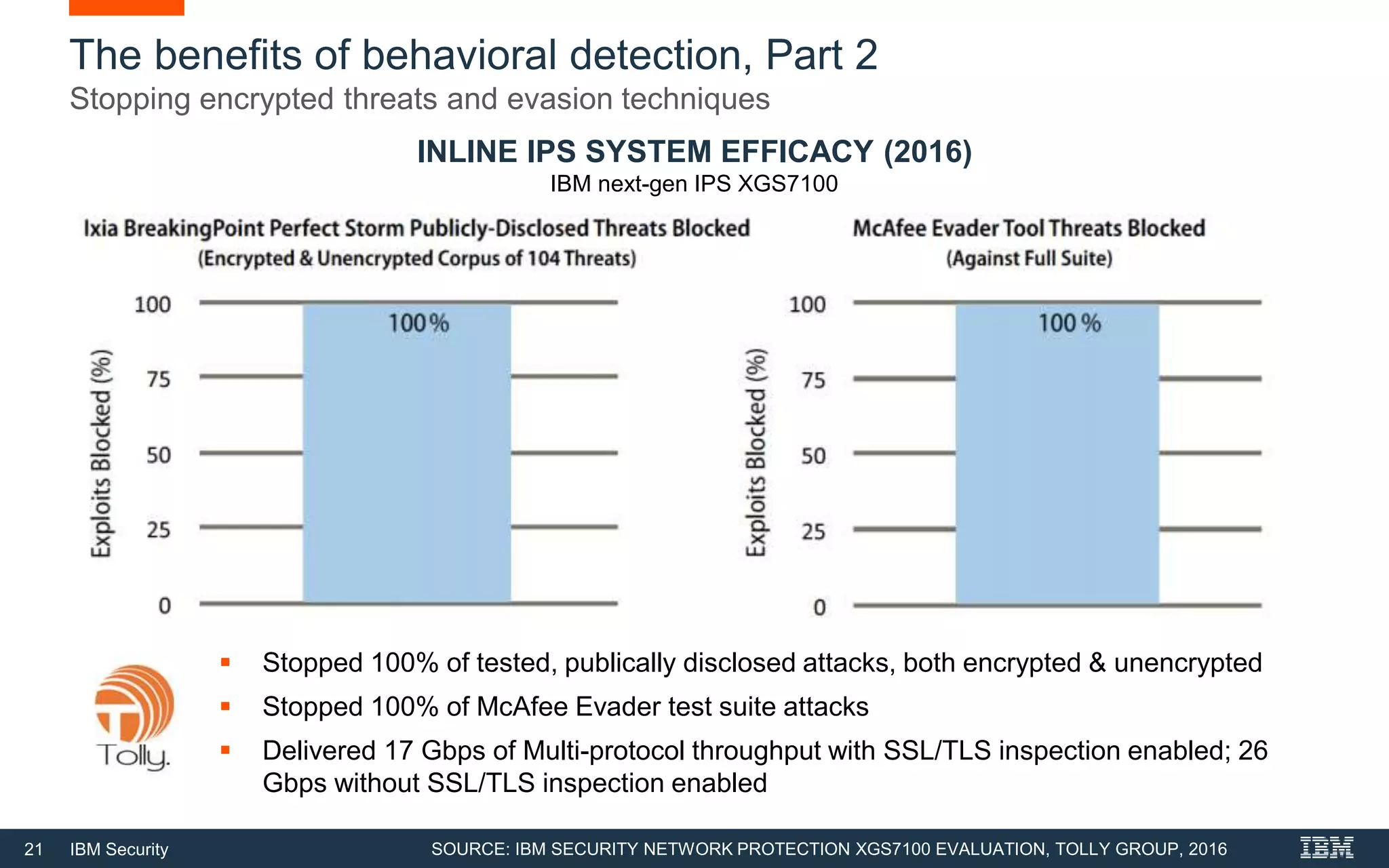 21 IBM Security
The benefits of behavioral detection, Part 2
Stopping encrypted threats and evasion techniques
 Stopped 100% of tested, publically disclosed attacks, both encrypted & unencrypted
 Stopped 100% of McAfee Evader test suite attacks
 Delivered 17 Gbps of Multi-protocol throughput with SSL/TLS inspection enabled; 26
Gbps without SSL/TLS inspection enabled
INLINE IPS SYSTEM EFFICACY (2016)
IBM next-gen IPS XGS7100
SOURCE: IBM SECURITY NETWORK PROTECTION XGS7100 EVALUATION, TOLLY GROUP, 2016
 