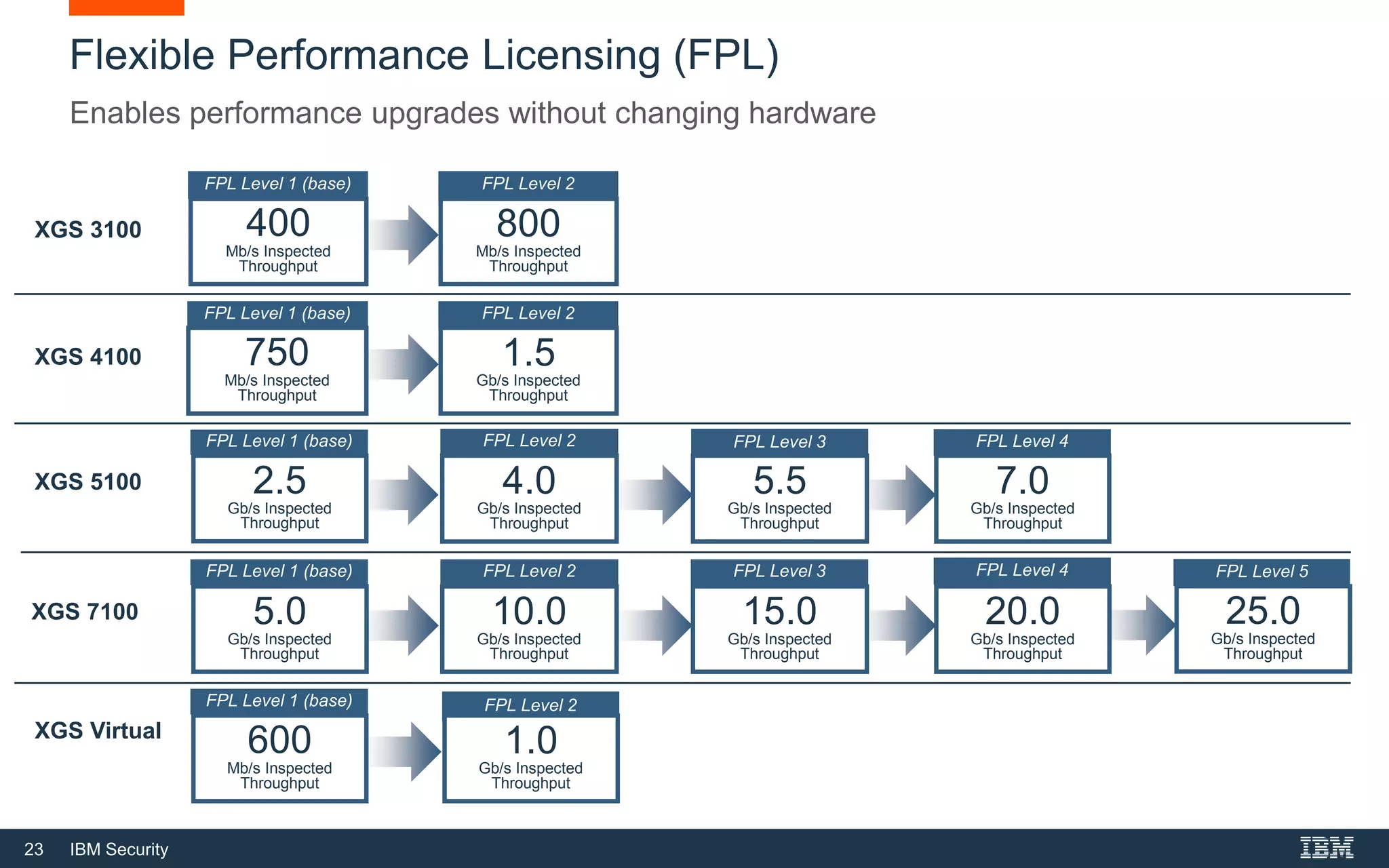 23 IBM Security
Flexible Performance Licensing (FPL)
Enables performance upgrades without changing hardware
FPL Level 2
FPL Level 2
800
Mb/s Inspected
Throughput
FPL Level 1 (base)
400
Mb/s Inspected
Throughput
750
Mb/s Inspected
Throughput
1.5
Gb/s Inspected
Throughput
XGS 3100
XGS 4100
XGS 5100
FPL Level 1 (base)
FPL Level 1 (base) FPL Level 2 FPL Level 3 FPL Level 4
5.0
Gb/s Inspected
Throughput
10.0
Gb/s Inspected
Throughput
15.0
Gb/s Inspected
Throughput
XGS 7100
FPL Level 1 (base) FPL Level 2
20.0
Gb/s Inspected
Throughput
FPL Level 3
25.0
Gb/s Inspected
Throughput
FPL Level 5
FPL Level 2
1.0
Gb/s Inspected
Throughput
600
Mb/s Inspected
Throughput
XGS Virtual
FPL Level 4
FPL Level 1 (base)
2.5
Gb/s Inspected
Throughput
4.0
Gb/s Inspected
Throughput
7.0
Gb/s Inspected
Throughput
5.5
Gb/s Inspected
Throughput
 