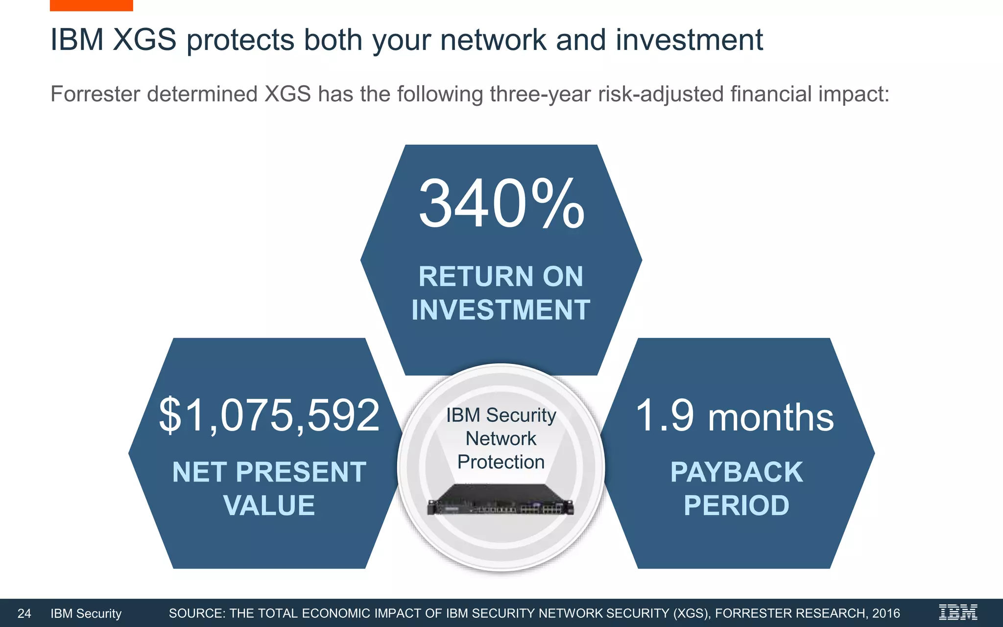24 IBM Security
IBM XGS protects both your network and investment
Forrester determined XGS has the following three-year risk-adjusted financial impact:
RETURN ON
INVESTMENT
340%
NET PRESENT
VALUE
$1,075,592
PAYBACK
PERIOD
1.9 months
SOURCE: THE TOTAL ECONOMIC IMPACT OF IBM SECURITY NETWORK SECURITY (XGS), FORRESTER RESEARCH, 2016
IBM Security
Network
Protection
 