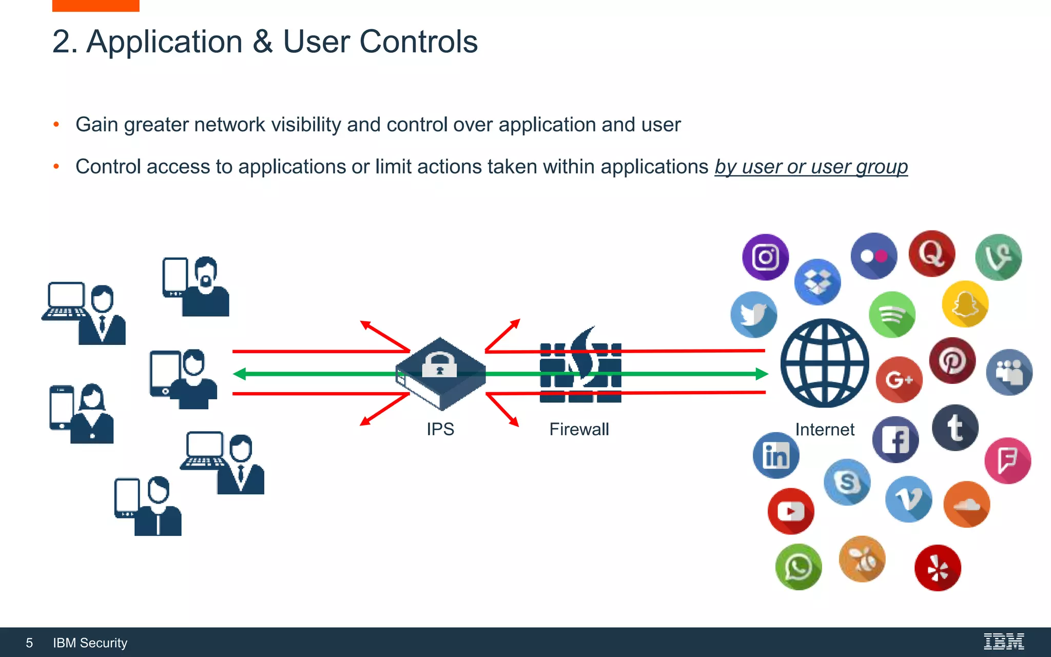 5 IBM Security
2. Application & User Controls
• Gain greater network visibility and control over application and user
• Control access to applications or limit actions taken within applications by user or user group
IPS Firewall Internet
 