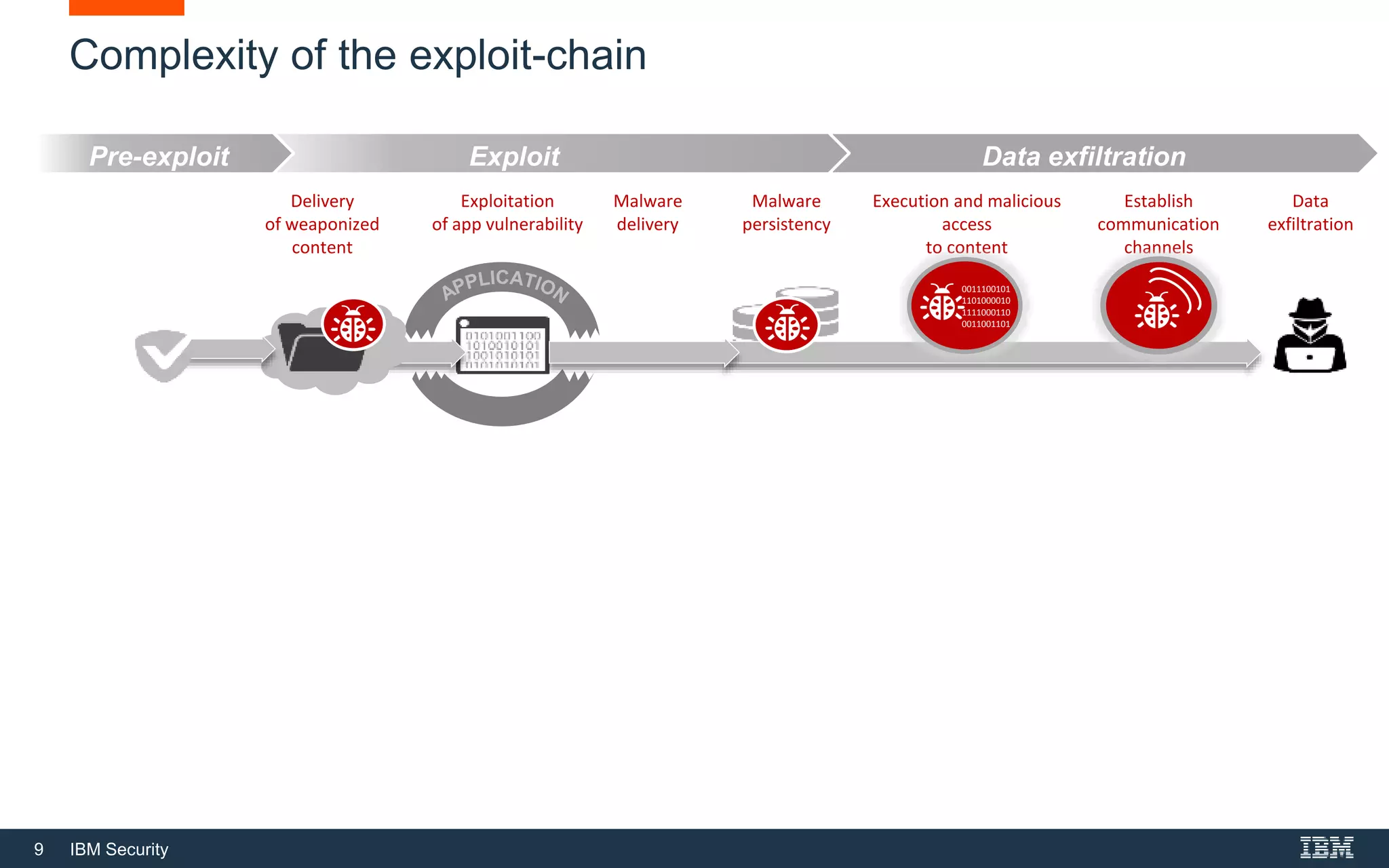 9 IBM Security
Data exfiltrationExploit
Delivery
of weaponized
content
Exploitation
of app vulnerability
Malware
delivery
Malware
persistency
Execution and malicious
access
to content
Establish
communication
channels
Data
exfiltration
Complexity of the exploit-chain
Pre-exploit
0011100101
1101000010
1111000110
0011001101
 