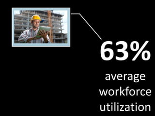 63%
average
workforce
utilization
 