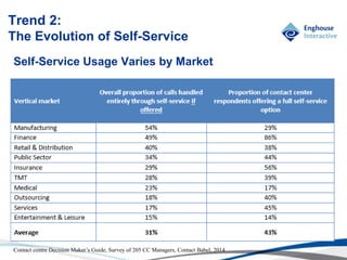 © Enghouse Systems Ltd 2011
Trend 2:
The Evolution of Self-Service
Self-Service Usage Varies by Market
Contact centre Decision Maker’s Guide, Survey of 205 CC Managers, Contact Babel, 2014
 