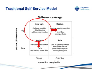 © Enghouse Systems Ltd 2011
Traditional Self-Service Model
 