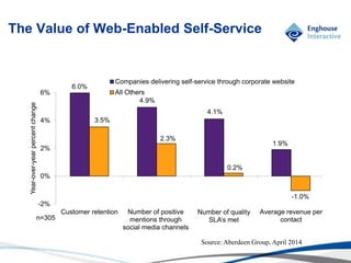 © Enghouse Systems Ltd 2011
The Value of Web-Enabled Self-Service
6.0%
4.9%
4.1%
1.9%
3.5%
2.3%
0.2%
-1.0%
-2%
0%
2%
4%
6%
Customer retention Number of positive
mentions through
social media channels
Number of quality
SLA’s met
Average revenue per
contact
Year-over-yearpercentchange
n=305
Companies delivering self-service through corporate website
All Others
Source: Aberdeen Group, April 2014
 