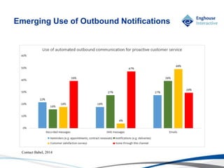 © Enghouse Systems Ltd 2011
Emerging Use of Outbound Notifications
Contact Babel, 2014
 