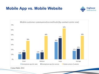 © Enghouse Systems Ltd 2011
Mobile App vs. Mobile Website
Contact Babel, 2014
 