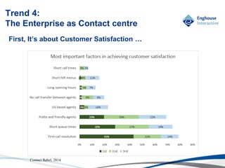 © Enghouse Systems Ltd 2011
Trend 4:
The Enterprise as Contact centre
Contact Babel, 2014
First, It’s about Customer Satisfaction …
 