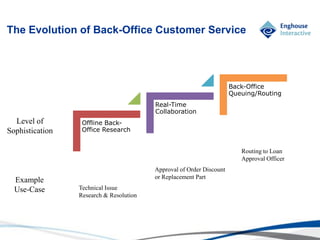 © Enghouse Systems Ltd 2011
The Evolution of Back-Office Customer Service
Offline Back-
Office Research
Real-Time
Collaboration
Back-Office
Queuing/Routing
Technical Issue
Research & Resolution
Approval of Order Discount
or Replacement Part
Routing to Loan
Approval Officer
Level of
Sophistication
Example
Use-Case
 