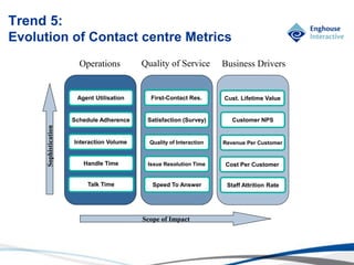 © Enghouse Systems Ltd 2011
Operations Quality of Service Business Drivers
Sophistication
Scope of Impact
Talk Time
Handle Time
Schedule Adherence
Agent Utilisation
Interaction Volume
Speed To Answer
Issue Resolution Time
Quality of Interaction
Satisfaction (Survey)
First-Contact Res.
Staff Attrition Rate
Cost Per Customer
Revenue Per Customer
Customer NPS
Cust. Lifetime Value
Trend 5:
Evolution of Contact centre Metrics
 