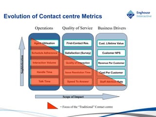 © Enghouse Systems Ltd 2011
Sophistication
Scope of Impact
Talk Time
Handle Time
Schedule Adherence
Agent Utilisation
Interaction Volume
Speed To Answer
Issue Resolution Time
Quality of Interaction
Satisfaction (Survey)
First-Contact Res.
Staff Attrition Rate
Cost Per Customer
Revenue Per Customer
Customer NPS
Cust. Lifetime Value
= Focus of the “Traditional” Contact centre
Operations Quality of Service Business Drivers
Evolution of Contact centre Metrics
 